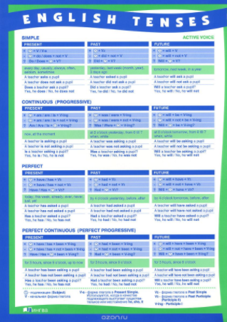 English Tenses. Времена английского глагола. Плака_0.png